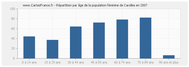 Répartition par âge de la population féminine de Carolles en 2007