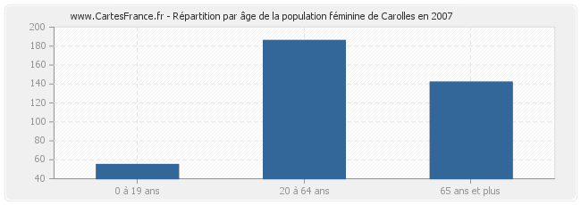 Répartition par âge de la population féminine de Carolles en 2007