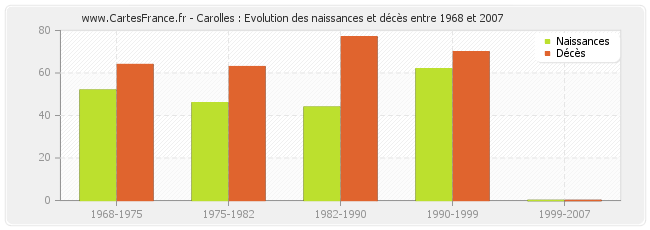 Carolles : Evolution des naissances et décès entre 1968 et 2007