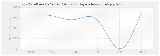 Carolles : Interpolation cubique de l'évolution de la population