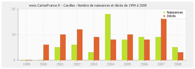 Carolles : Nombre de naissances et décès de 1999 à 2008