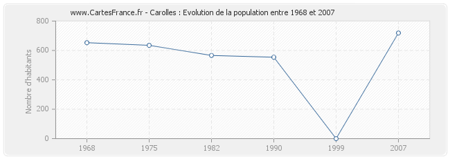 Population Carolles