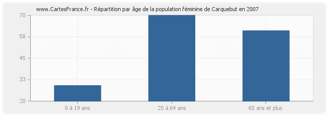 Répartition par âge de la population féminine de Carquebut en 2007