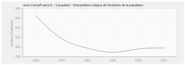 Carquebut : Interpolation cubique de l'évolution de la population