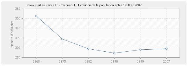 Population Carquebut