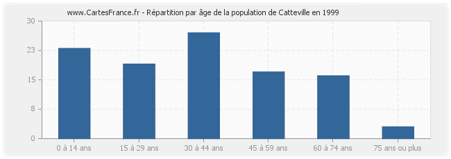 Répartition par âge de la population de Catteville en 1999