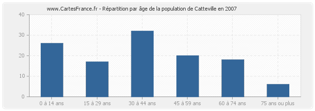 Répartition par âge de la population de Catteville en 2007