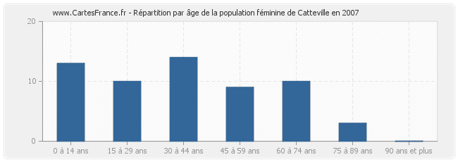 Répartition par âge de la population féminine de Catteville en 2007