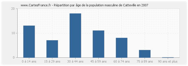 Répartition par âge de la population masculine de Catteville en 2007