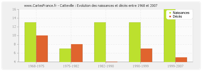 Catteville : Evolution des naissances et décès entre 1968 et 2007