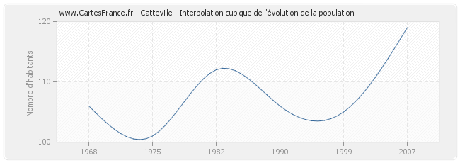 Catteville : Interpolation cubique de l'évolution de la population
