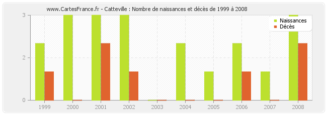 Catteville : Nombre de naissances et décès de 1999 à 2008