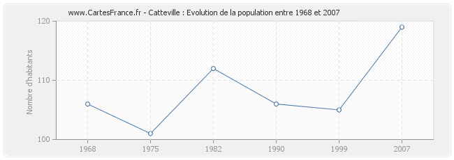 Population Catteville