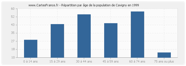 Répartition par âge de la population de Cavigny en 1999