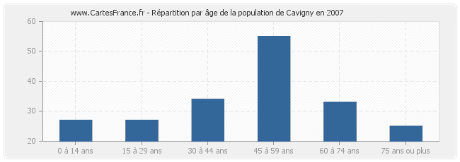 Répartition par âge de la population de Cavigny en 2007