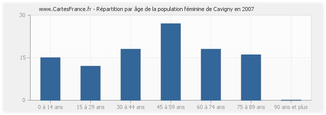 Répartition par âge de la population féminine de Cavigny en 2007