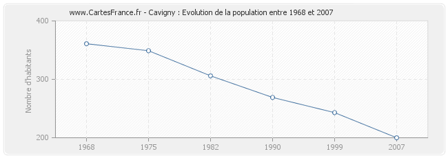 Population Cavigny