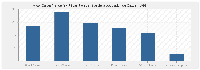Répartition par âge de la population de Catz en 1999