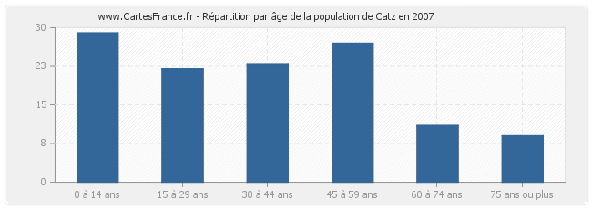 Répartition par âge de la population de Catz en 2007