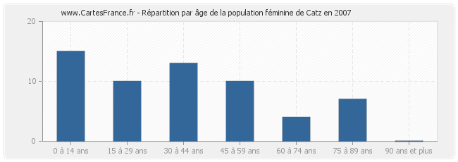 Répartition par âge de la population féminine de Catz en 2007
