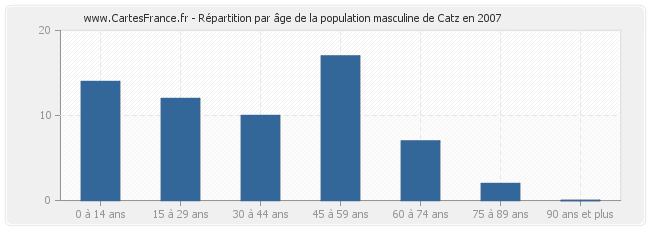 Répartition par âge de la population masculine de Catz en 2007