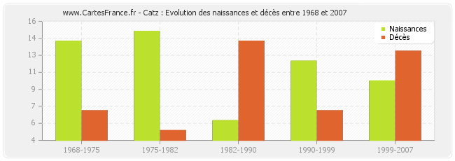 Catz : Evolution des naissances et décès entre 1968 et 2007