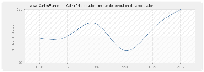 Catz : Interpolation cubique de l'évolution de la population