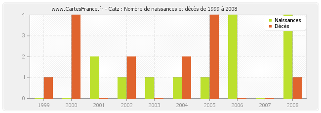 Catz : Nombre de naissances et décès de 1999 à 2008