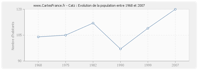 Population Catz