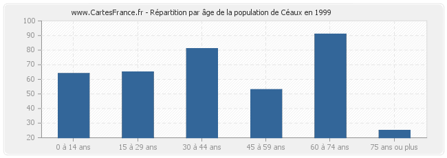 Répartition par âge de la population de Céaux en 1999