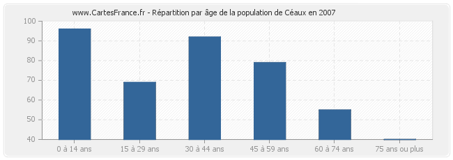 Répartition par âge de la population de Céaux en 2007