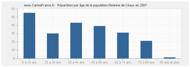 Répartition par âge de la population féminine de Céaux en 2007