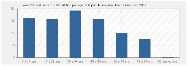 Répartition par âge de la population masculine de Céaux en 2007