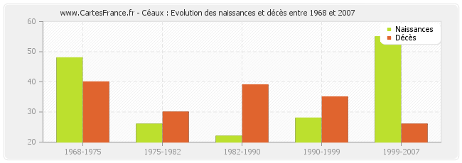 Céaux : Evolution des naissances et décès entre 1968 et 2007