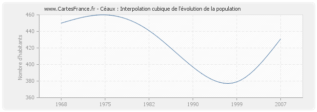 Céaux : Interpolation cubique de l'évolution de la population