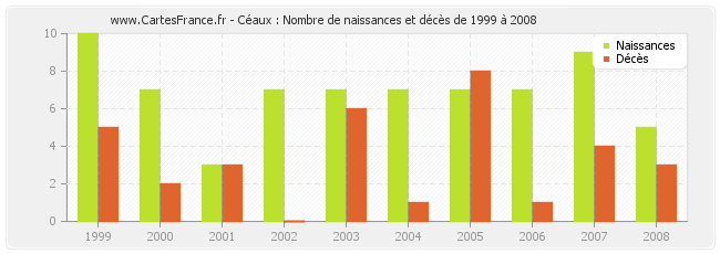 Céaux : Nombre de naissances et décès de 1999 à 2008