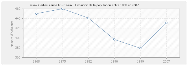 Population Céaux