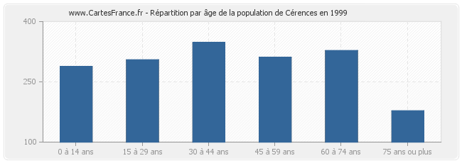 Répartition par âge de la population de Cérences en 1999