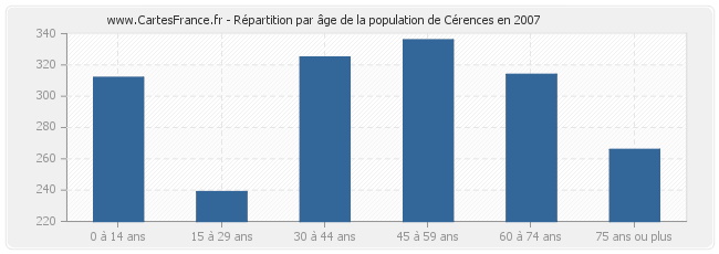 Répartition par âge de la population de Cérences en 2007