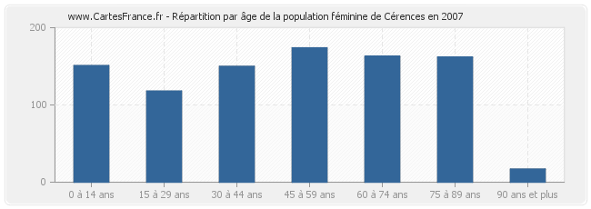 Répartition par âge de la population féminine de Cérences en 2007