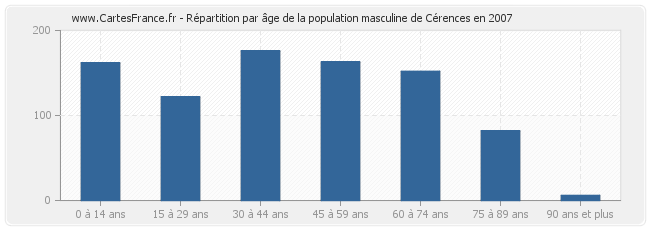 Répartition par âge de la population masculine de Cérences en 2007