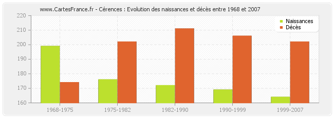 Cérences : Evolution des naissances et décès entre 1968 et 2007