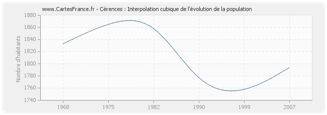 Cérences : Interpolation cubique de l'évolution de la population