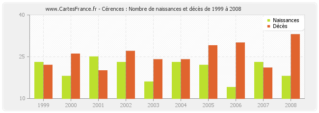 Cérences : Nombre de naissances et décès de 1999 à 2008