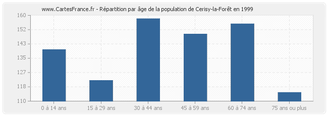 Répartition par âge de la population de Cerisy-la-Forêt en 1999