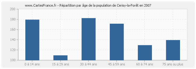 Répartition par âge de la population de Cerisy-la-Forêt en 2007