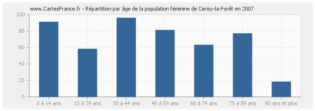 Répartition par âge de la population féminine de Cerisy-la-Forêt en 2007