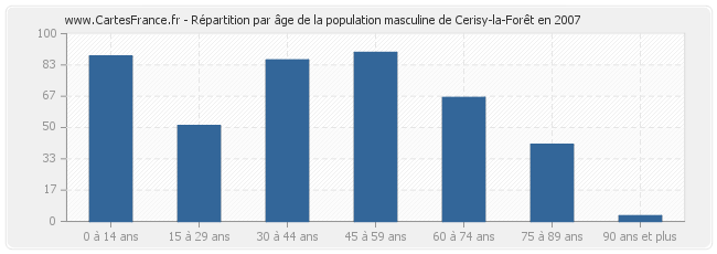 Répartition par âge de la population masculine de Cerisy-la-Forêt en 2007
