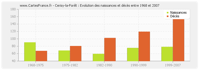 Cerisy-la-Forêt : Evolution des naissances et décès entre 1968 et 2007