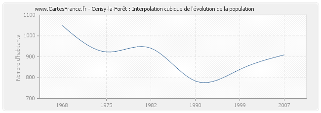 Cerisy-la-Forêt : Interpolation cubique de l'évolution de la population
